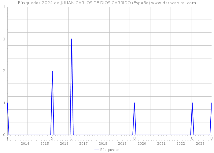 Búsquedas 2024 de JULIAN CARLOS DE DIOS GARRIDO (España) 
