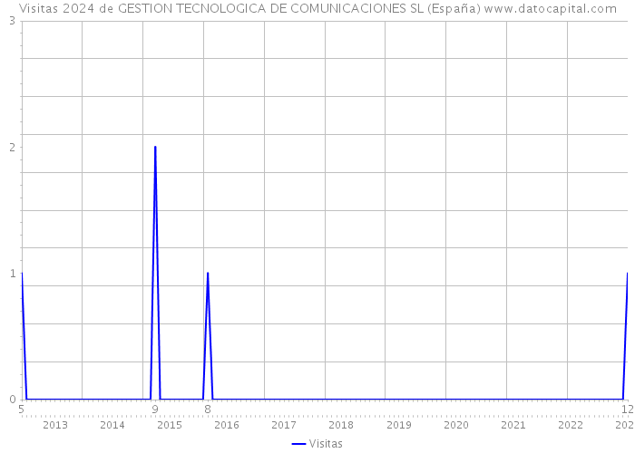 Visitas 2024 de GESTION TECNOLOGICA DE COMUNICACIONES SL (España) 