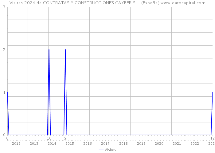 Visitas 2024 de CONTRATAS Y CONSTRUCCIONES CAYFER S.L. (España) 
