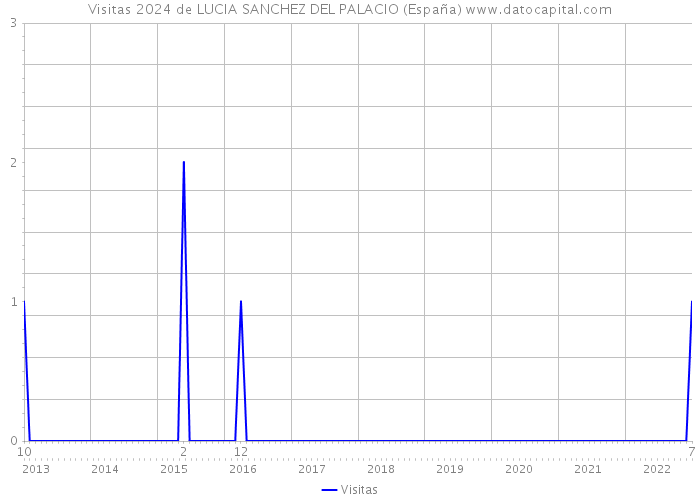 Visitas 2024 de LUCIA SANCHEZ DEL PALACIO (España) 