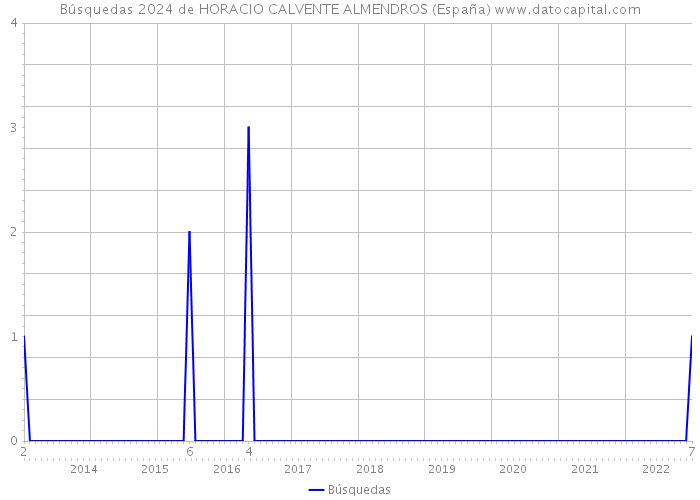 Búsquedas 2024 de HORACIO CALVENTE ALMENDROS (España) 