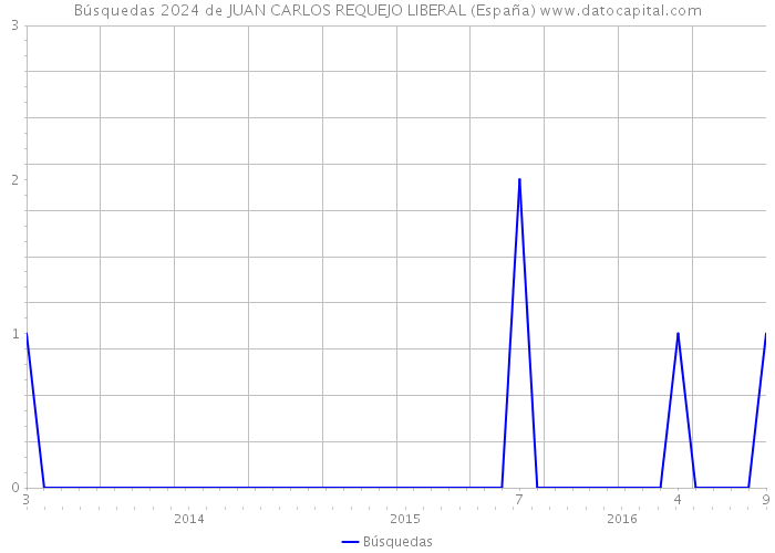 Búsquedas 2024 de JUAN CARLOS REQUEJO LIBERAL (España) 