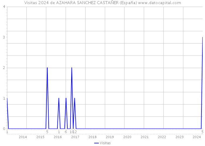 Visitas 2024 de AZAHARA SANCHEZ CASTAÑER (España) 