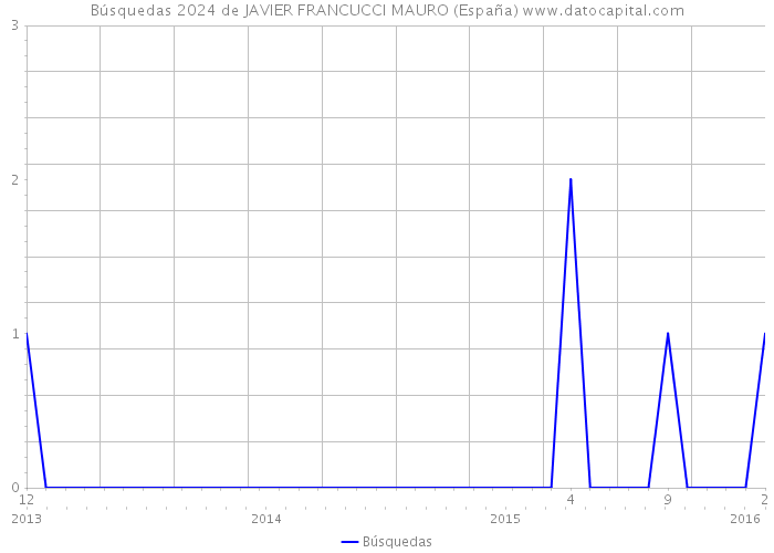 Búsquedas 2024 de JAVIER FRANCUCCI MAURO (España) 