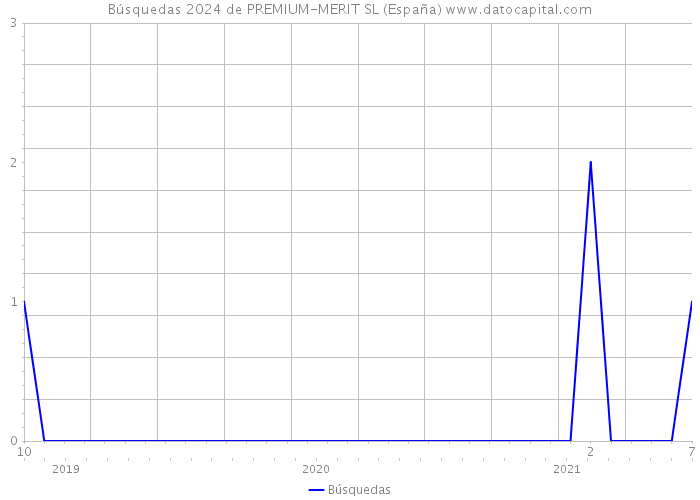 Búsquedas 2024 de PREMIUM-MERIT SL (España) 