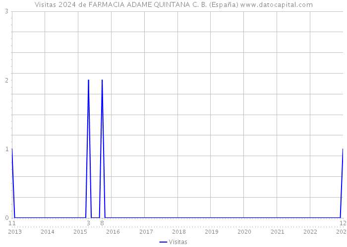Visitas 2024 de FARMACIA ADAME QUINTANA C. B. (España) 