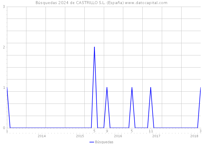 Búsquedas 2024 de CASTRILLO S.L. (España) 