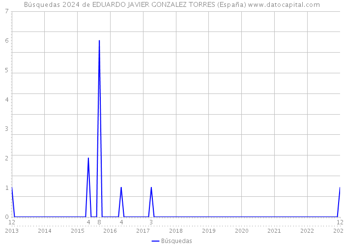 Búsquedas 2024 de EDUARDO JAVIER GONZALEZ TORRES (España) 