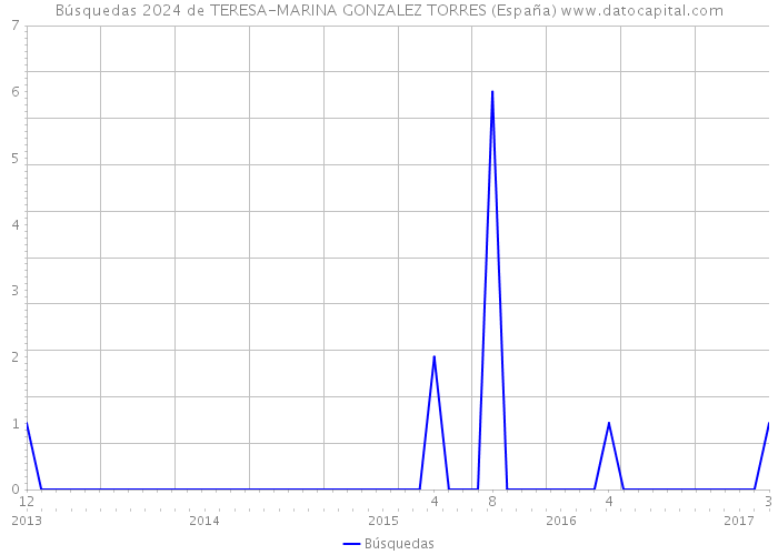 Búsquedas 2024 de TERESA-MARINA GONZALEZ TORRES (España) 