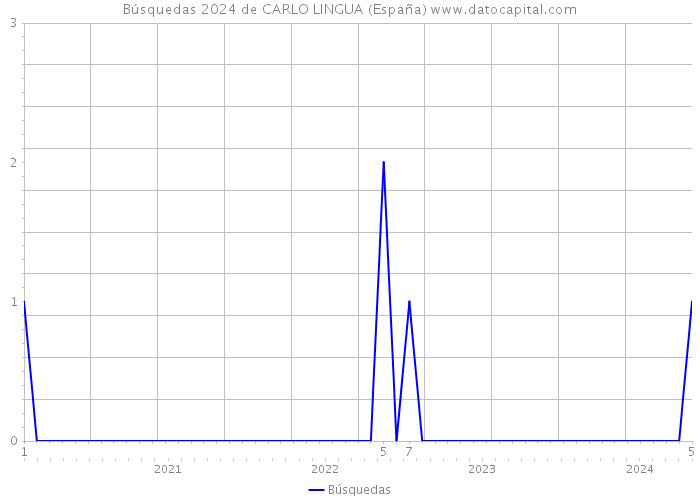 Búsquedas 2024 de CARLO LINGUA (España) 