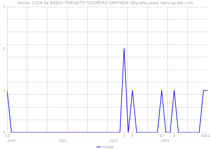 Visitas 2024 de RADIO TRANSITO SOCIEDAD LIMITADA (España) 