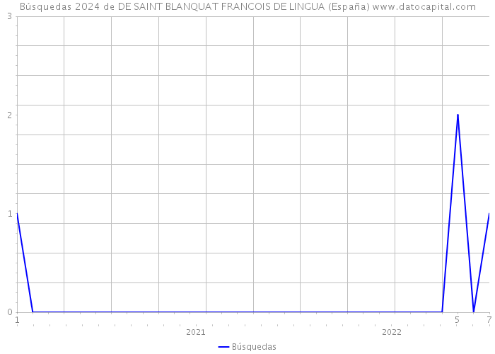 Búsquedas 2024 de DE SAINT BLANQUAT FRANCOIS DE LINGUA (España) 