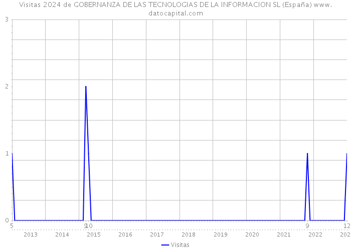 Visitas 2024 de GOBERNANZA DE LAS TECNOLOGIAS DE LA INFORMACION SL (España) 