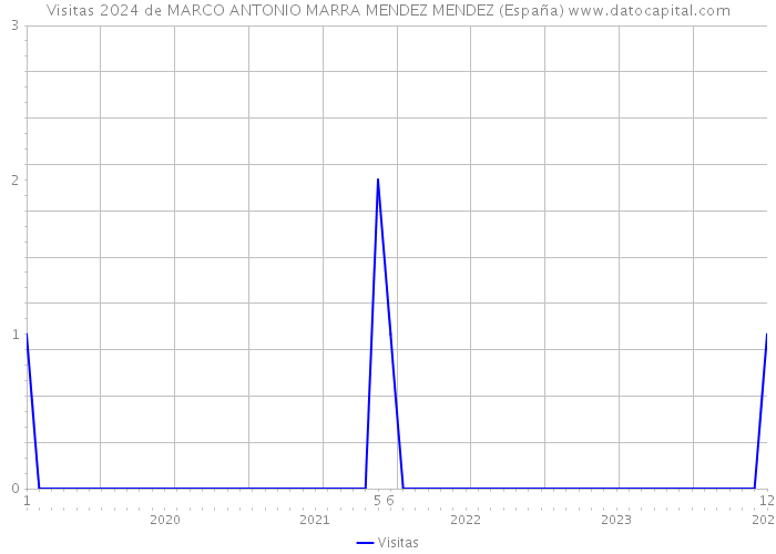 Visitas 2024 de MARCO ANTONIO MARRA MENDEZ MENDEZ (España) 