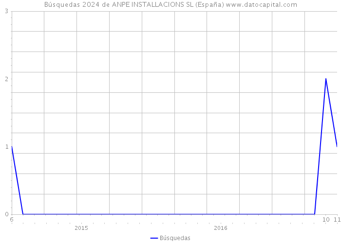 Búsquedas 2024 de ANPE INSTALLACIONS SL (España) 