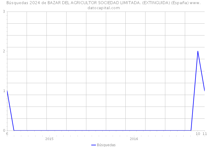 Búsquedas 2024 de BAZAR DEL AGRICULTOR SOCIEDAD LIMITADA. (EXTINGUIDA) (España) 
