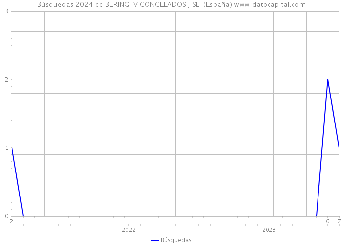 Búsquedas 2024 de BERING IV CONGELADOS , SL. (España) 