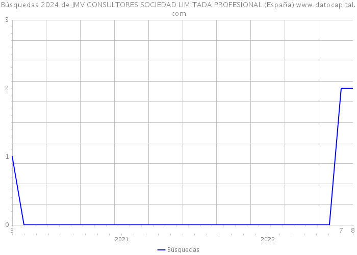 Búsquedas 2024 de JMV CONSULTORES SOCIEDAD LIMITADA PROFESIONAL (España) 