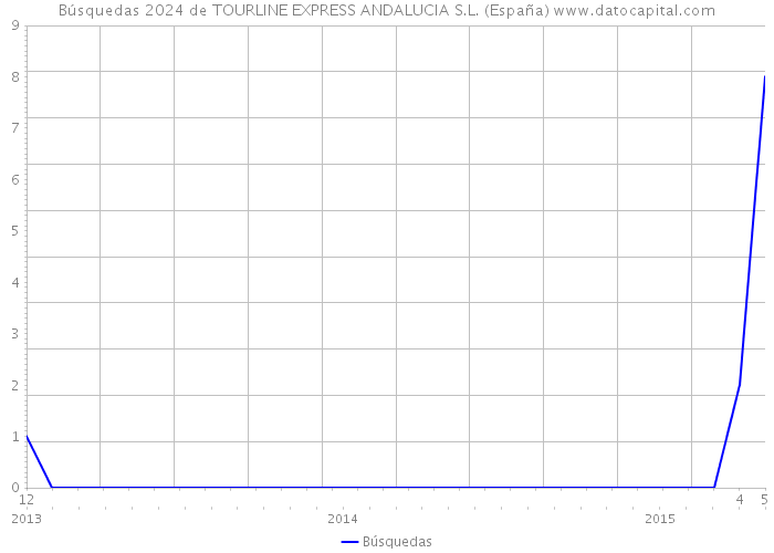 Búsquedas 2024 de TOURLINE EXPRESS ANDALUCIA S.L. (España) 