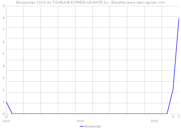 Búsquedas 2024 de TOURLINE EXPRESS LEVANTE S.L. (España) 