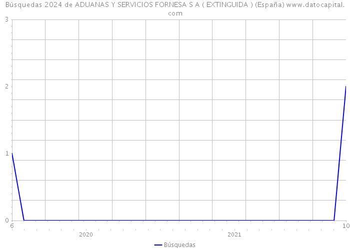 Búsquedas 2024 de ADUANAS Y SERVICIOS FORNESA S A ( EXTINGUIDA ) (España) 