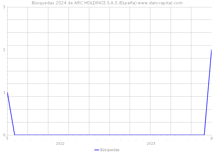 Búsquedas 2024 de ARC HOLDINGS S.A.S (España) 