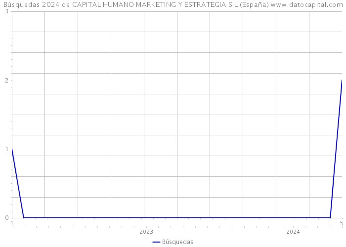 Búsquedas 2024 de CAPITAL HUMANO MARKETING Y ESTRATEGIA S L (España) 