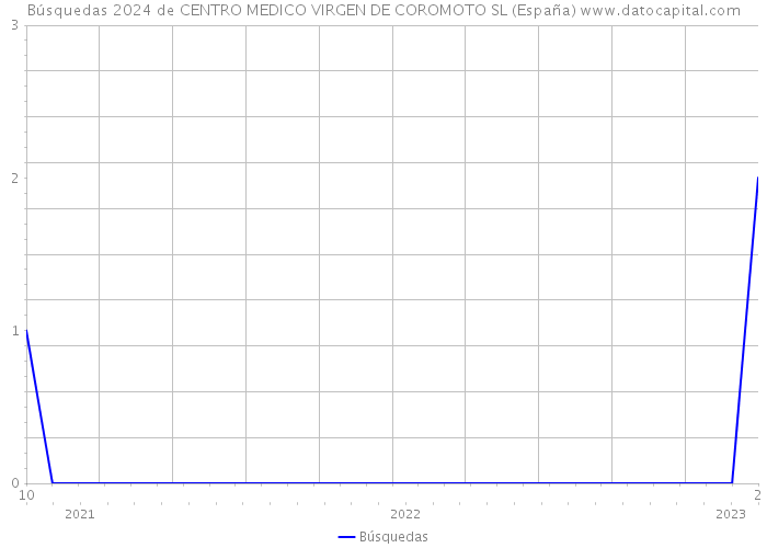 Búsquedas 2024 de CENTRO MEDICO VIRGEN DE COROMOTO SL (España) 