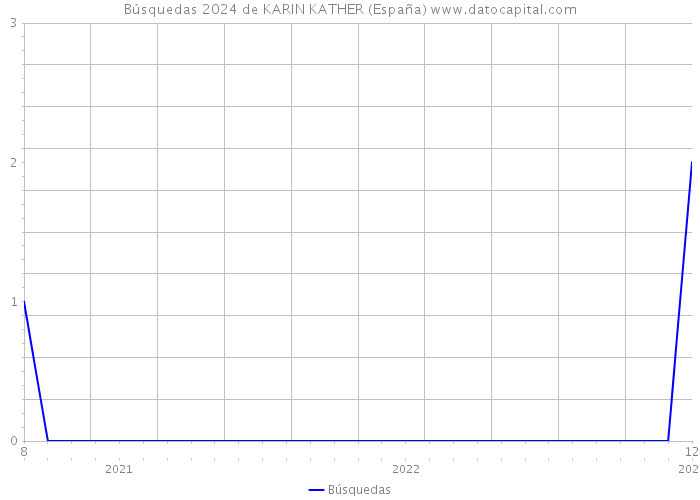 Búsquedas 2024 de KARIN KATHER (España) 