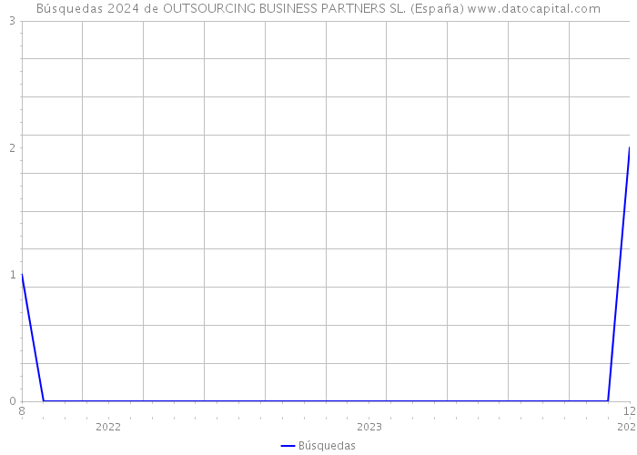 Búsquedas 2024 de OUTSOURCING BUSINESS PARTNERS SL. (España) 