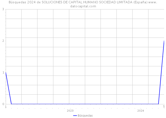 Búsquedas 2024 de SOLUCIONES DE CAPITAL HUMANO SOCIEDAD LIMITADA (España) 