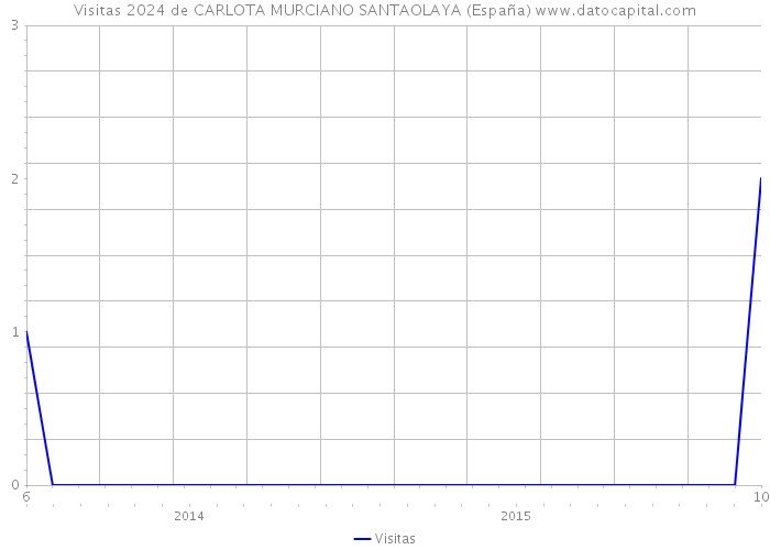 Visitas 2024 de CARLOTA MURCIANO SANTAOLAYA (España) 