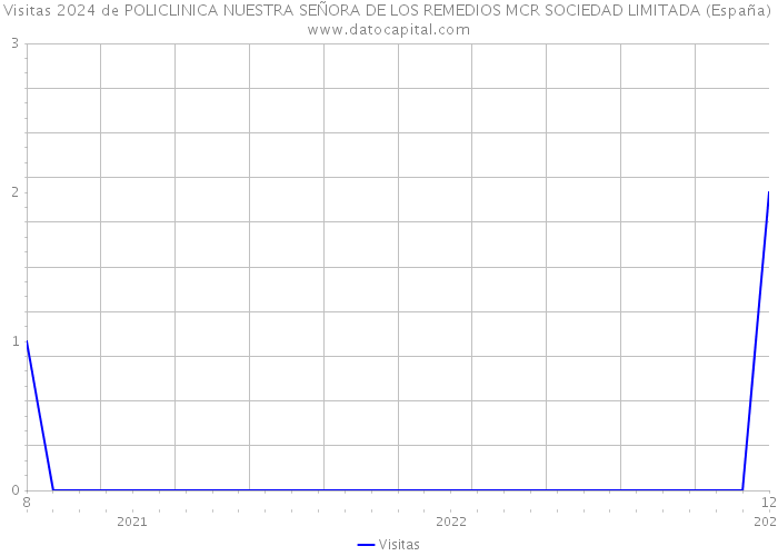 Visitas 2024 de POLICLINICA NUESTRA SEÑORA DE LOS REMEDIOS MCR SOCIEDAD LIMITADA (España) 