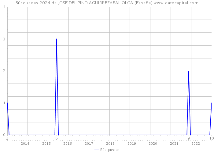 Búsquedas 2024 de JOSE DEL PINO AGUIRREZABAL OLGA (España) 