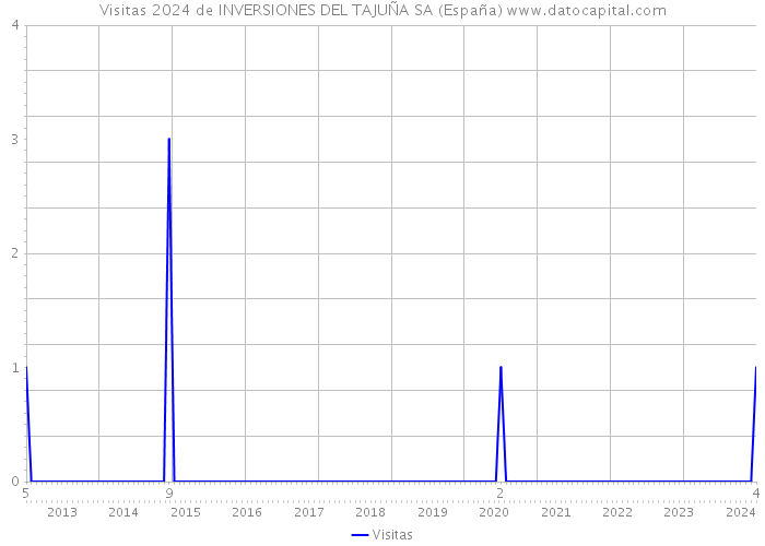 Visitas 2024 de INVERSIONES DEL TAJUÑA SA (España) 