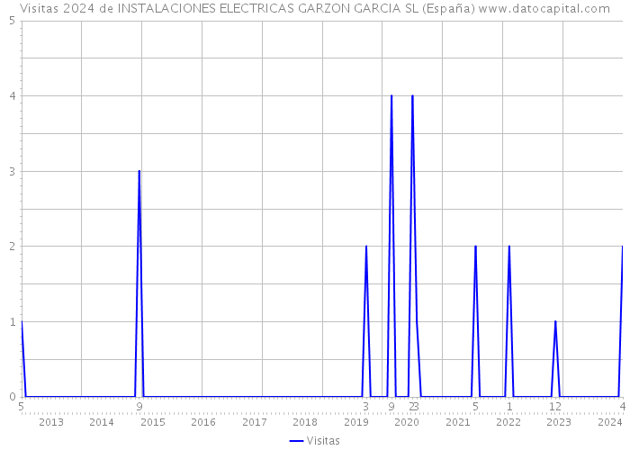 Visitas 2024 de INSTALACIONES ELECTRICAS GARZON GARCIA SL (España) 