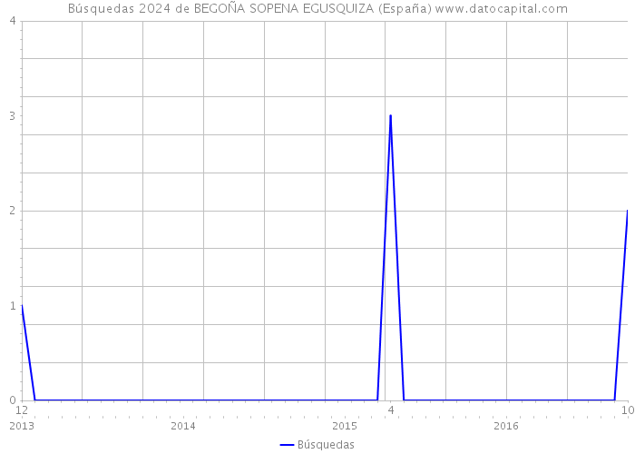Búsquedas 2024 de BEGOÑA SOPENA EGUSQUIZA (España) 