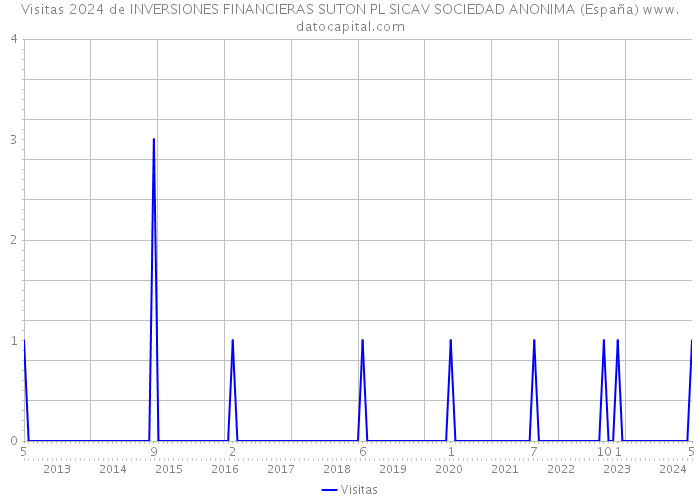 Visitas 2024 de INVERSIONES FINANCIERAS SUTON PL SICAV SOCIEDAD ANONIMA (España) 