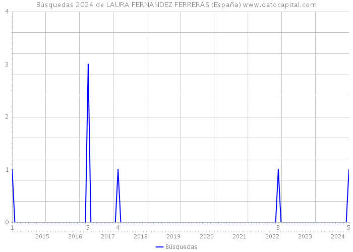 Búsquedas 2024 de LAURA FERNANDEZ FERRERAS (España) 