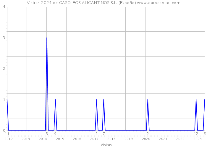 Visitas 2024 de GASOLEOS ALICANTINOS S.L. (España) 
