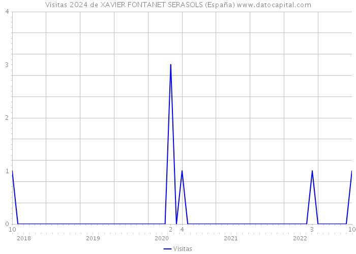 Visitas 2024 de XAVIER FONTANET SERASOLS (España) 