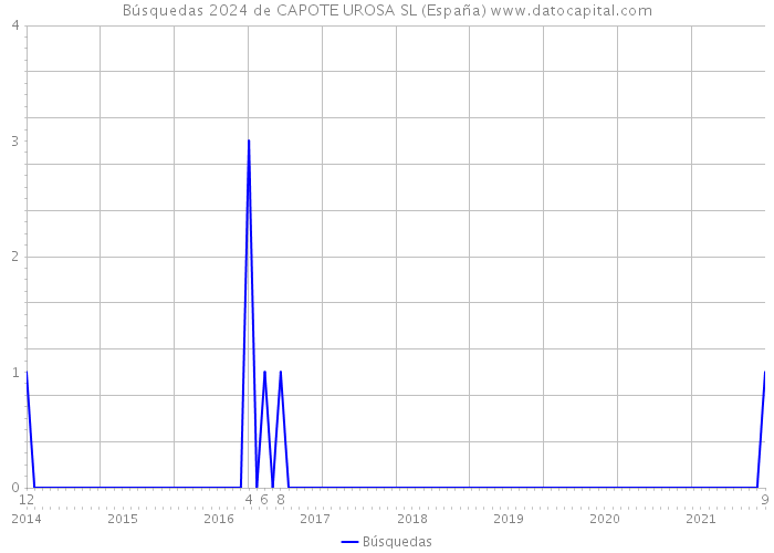 Búsquedas 2024 de CAPOTE UROSA SL (España) 