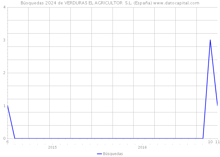 Búsquedas 2024 de VERDURAS EL AGRICULTOR S.L. (España) 
