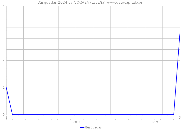 Búsquedas 2024 de COGASA (España) 