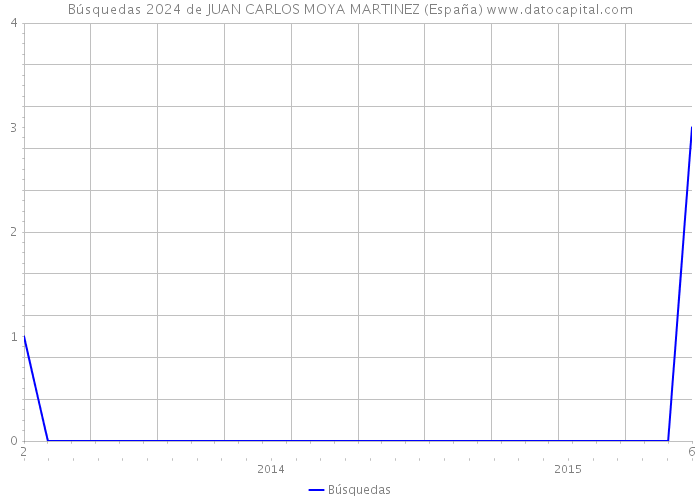 Búsquedas 2024 de JUAN CARLOS MOYA MARTINEZ (España) 