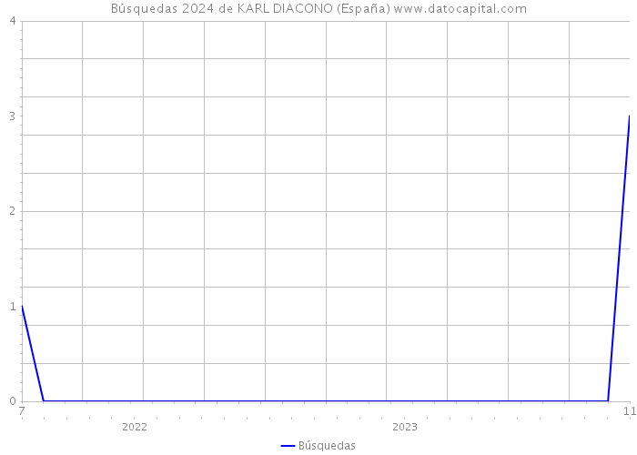 Búsquedas 2024 de KARL DIACONO (España) 