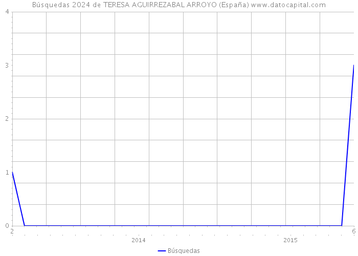 Búsquedas 2024 de TERESA AGUIRREZABAL ARROYO (España) 