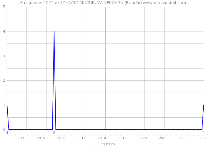 Búsquedas 2024 de IGNACIO MUGURUZA VERGARA (España) 