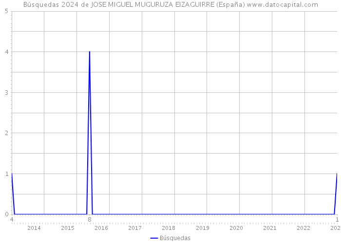 Búsquedas 2024 de JOSE MIGUEL MUGURUZA EIZAGUIRRE (España) 