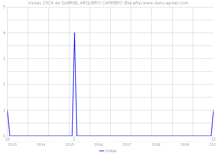 Visitas 2024 de GABRIEL ARQUERO CARRERO (España) 
